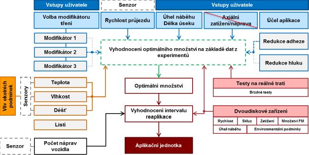 vzduchu nebo výskyt deště. Z provozních parametrů navrhuje Knápek sledovat rychlost vozidla pomocí indukčních senzorů a také počet projetých náprav.
