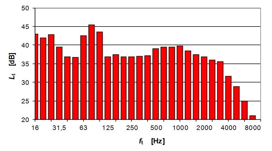 4.1.4 Vyhodnocení terénních měření Následná analýza naměřených dat se zaměří na zjištění frekvenční odezvy s dominantní amplitudou hluku.