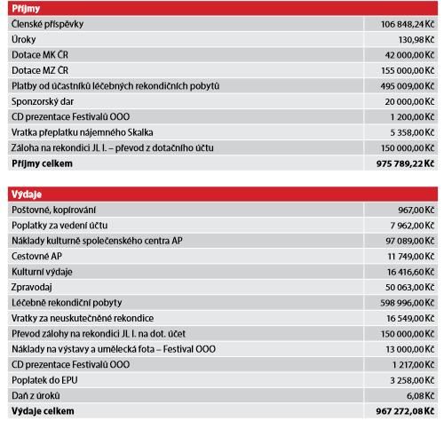 Hospodaření s finančními prostředky AP za rok 2015 V Praze dne 19. 3.