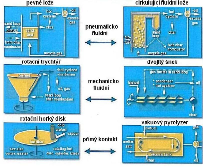 Obrázek 4: Konstrukční typy pyrolýzních