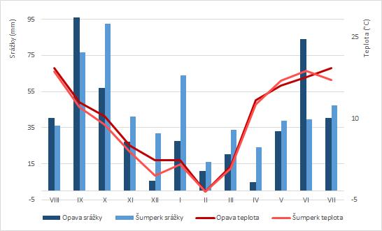 23 Graf 4: Průběh měsíčních hodnot srážek a teplot ve vegetačním