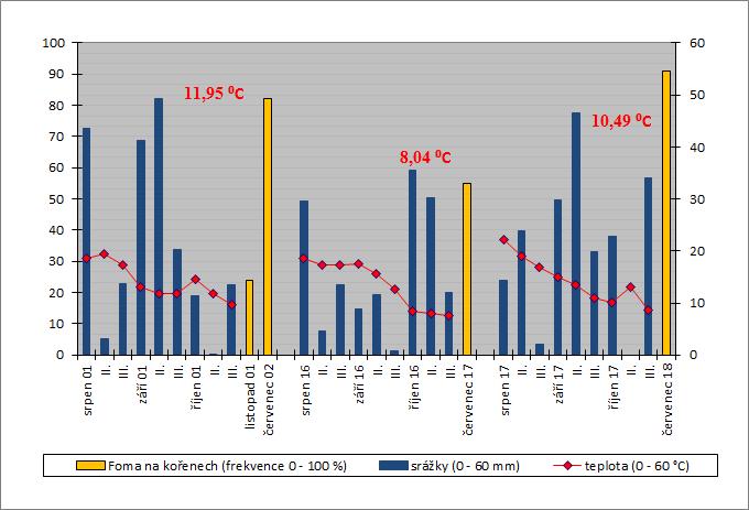 24 Graf 5: Průběh teplot a srážek v kritickém období pro vývoj patogenů
