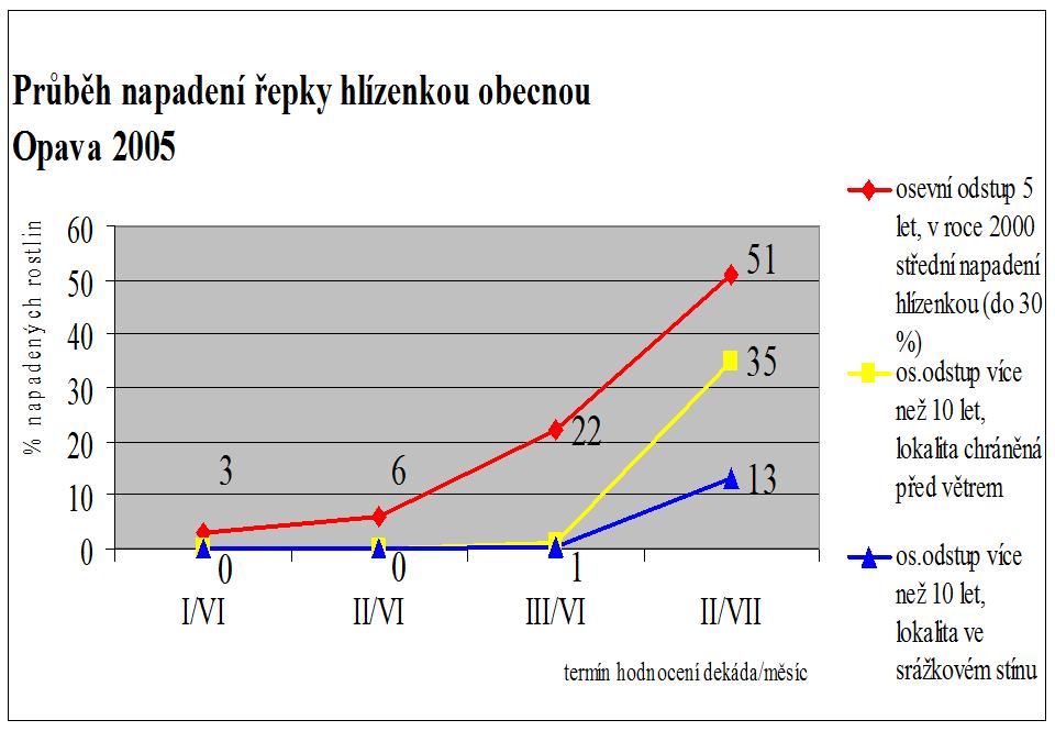 HODNOCENÍ PREDIKCE VÝVOJE PATOGENU A NAPADENÍ HOSTITELE Sledováním byly potvrzeny dříve zjištěné údaje a to vliv osevního sledu, a umístění lokality na