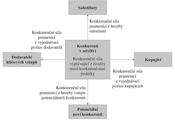 lze konkurenční prostředí analyzovat.