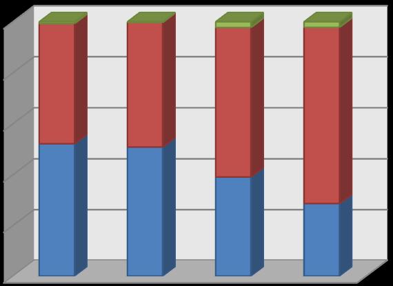 Struktura oběžných aktiv v % 0,69 0,23 2,22 2,14 47,13 48,82 58,60 69,17 Krátkodobý finanční majetek 52,18 50,95 39,18 28,69 Krátkodobé pohledávky Zásoby 3/2010 3/2011 3/2012 3/2013 Graf 3: Struktura