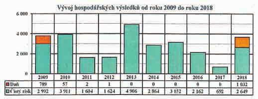 Výše vymožených pohledávek tímto exekutorským úřadem za rok 2018 činila 325 tisíc Kč. Exekutorským úřadem v Mostě nebyl ukončen žádný právní případ a nebyla vymožena žádná částka.