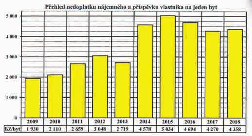 Vymahatelnost dluhů je ale stále obtížnější a zdlouhavější. V roce 2018 bylo soudem nařízeno jedno exekuční vystěhování z bytu. Výkon nařízeného vyklizení proběhl 3. 1. 2019.