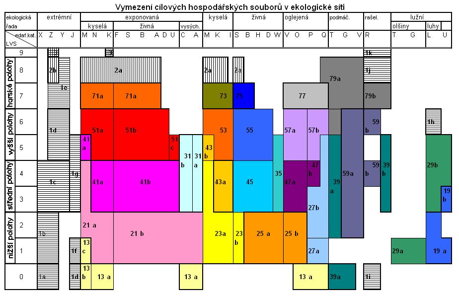 Směrnice hospodaření jsou vytvářeny pro územní jednotku nazvanou Hospodářský soubor (HS), která je podmnožinou jednotky zvané Cílový hospodářský soubor (CIHO), dtto Vyhláška č. 83.