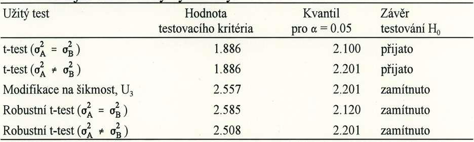 Pokračování příkladu Závěr: Ponechají-li se v datech silně odchýlené hodnoty (u tablety A je to 7.