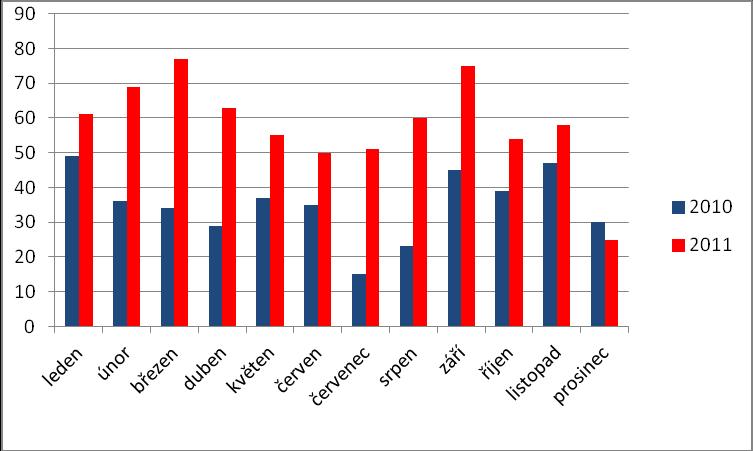 Během roku 2011 došlo k výraznému nárůstu počtu kontaktů a intervencí oproti roku 2010, coţ názorně ukazují následující tabulky a grafy.
