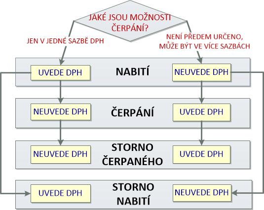 Nabití i čerpání u stejného poplatníka Pozn.