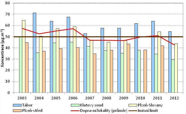 Název lokality 2003 2004 2005 2006 2007 2008 2009 2010 2011 2012 Plzeň-střed 44,83 37,01 39,33 40,21 34,75 37,92 43,46 38,29 41,88 Plzeň-Lochotín 58,80 46,31 57,08 41,46 37,83 36,46 34,25 61,58 43,00
