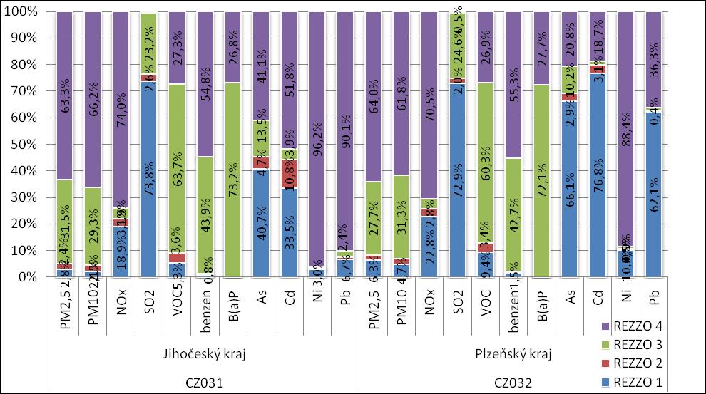 Obrázek 32: Podíl kategorií stacionárních a mobilních zdrojů na celkových emisích, zóna CZ03 Jihozápad, rok 2011 Zdroj dat: ČHMÚ Jihočeský kraj Tabulka 42: uvádí souhrnné údaje o emisních bilancích