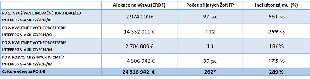 Co se podařilo zvládnout?