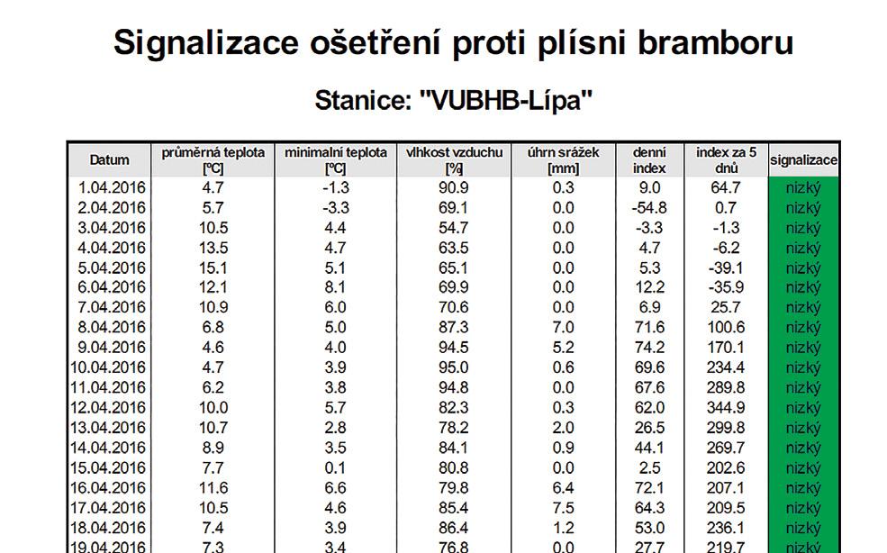 vstupními hodnotami příslušných meteorologických veličin a výstupními hodnotami indexu. Obojí mohou uživatelé dostávat pravidelně e-mailem.