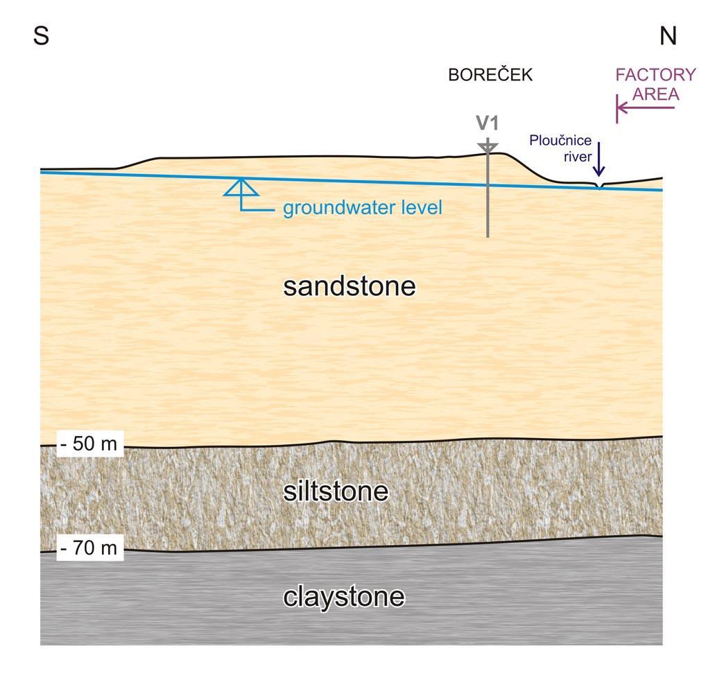 Site Geology Sedimentary complex of