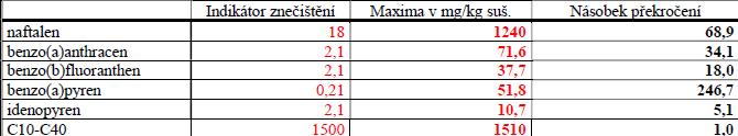 Výsledky průzkumných prací kontaminace