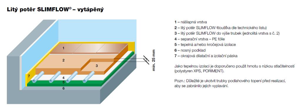 Schéma podlahového souvrství Specializovaný litý potěr SLIMFLOW se používá primárně jako silnovrstvá samonivelační vyrovnávací stěrka na stávající podlahové roznášecí vrstvy a slouží po té buď jako