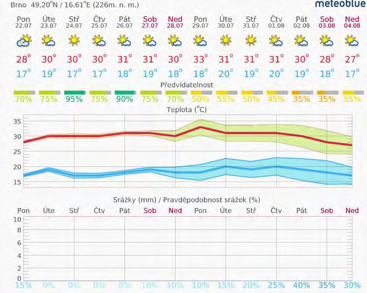 Aktuální situace 1.1. Meteorologie předpověď na 14 dní Brno www.meteoblue.