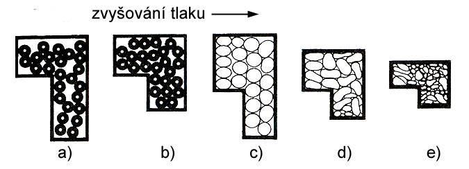 Fáze lisování prášku a) stav při plnění b) přemísťování částic c)