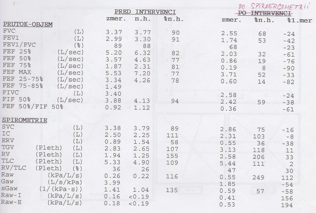 Bronchokonstrikční test jako bronchokonstrikční stimul je obv.