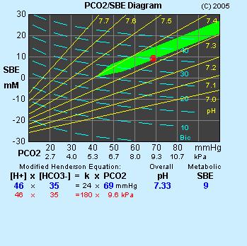 ph = 7,41 pco2 = 5,8 BE = 1 ph = 7,28 pco2 = 8,0 BE = 0 ph = 7,33