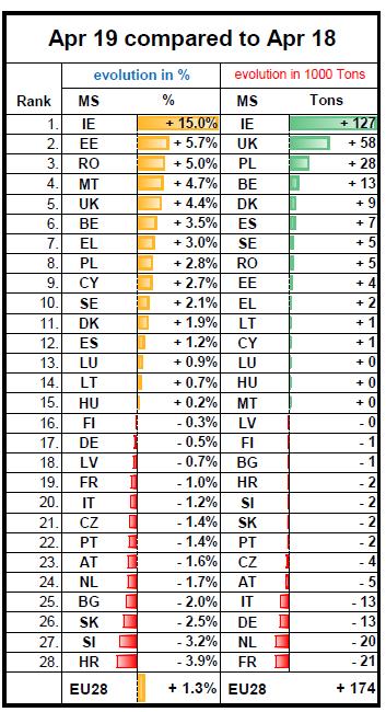 Dodávky mléka v EU Srovnání duben 2019/ duben 2018 Zdroj: