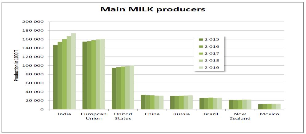 Hlavní producenti mléka a mléčných