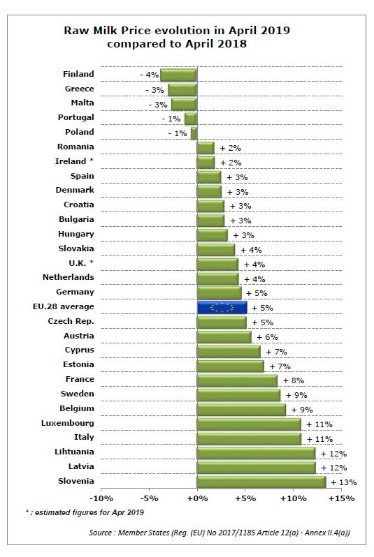 Meziroční trend ceny mléka v členských státech porovnání duben