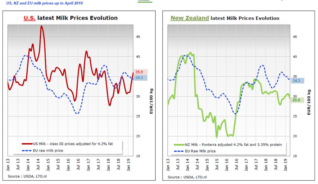 Průměrné ceny mléka EU placené producentům v 2016-2019 (EURO/100 kg mléka) Porovnání ceny mléka