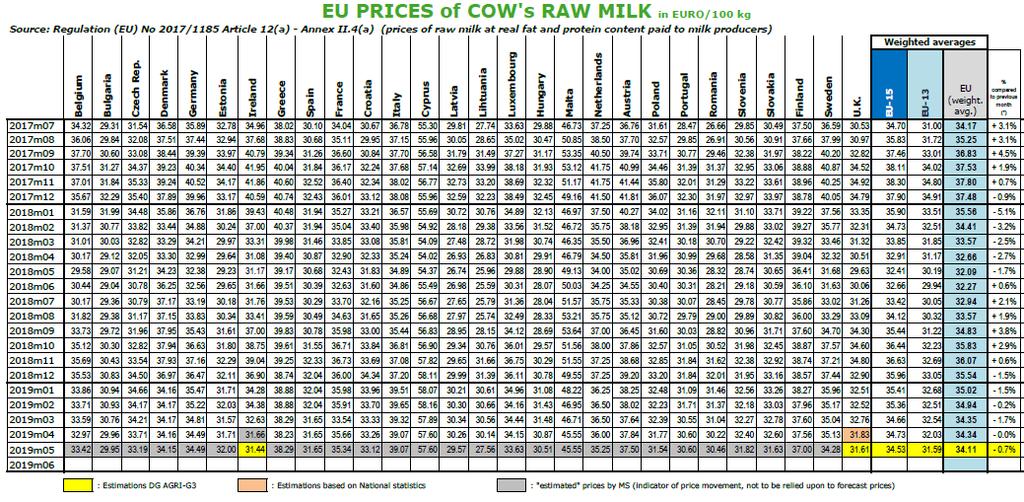 tel.: +420 222 871 620 Ceny mléka v EU (EUR/100 kg) Zdroj: