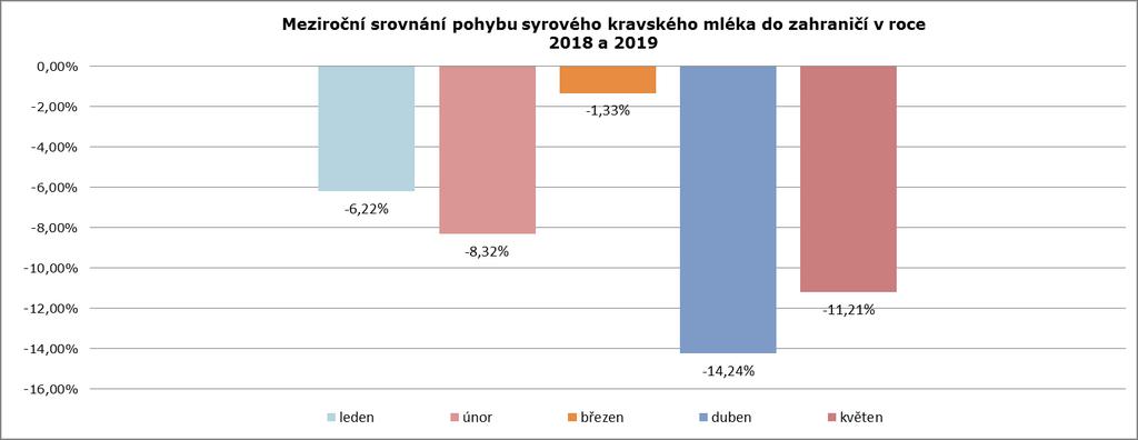 Pohyb mléka z ČR do zahraničí (v tunách) rok/měsíc leden únor březen duben květen červen červenec srpen září říjen listopad prosinec 2018 55 504 50 588 59 001 61 573 66 262 58 944 62 239 58 166 50