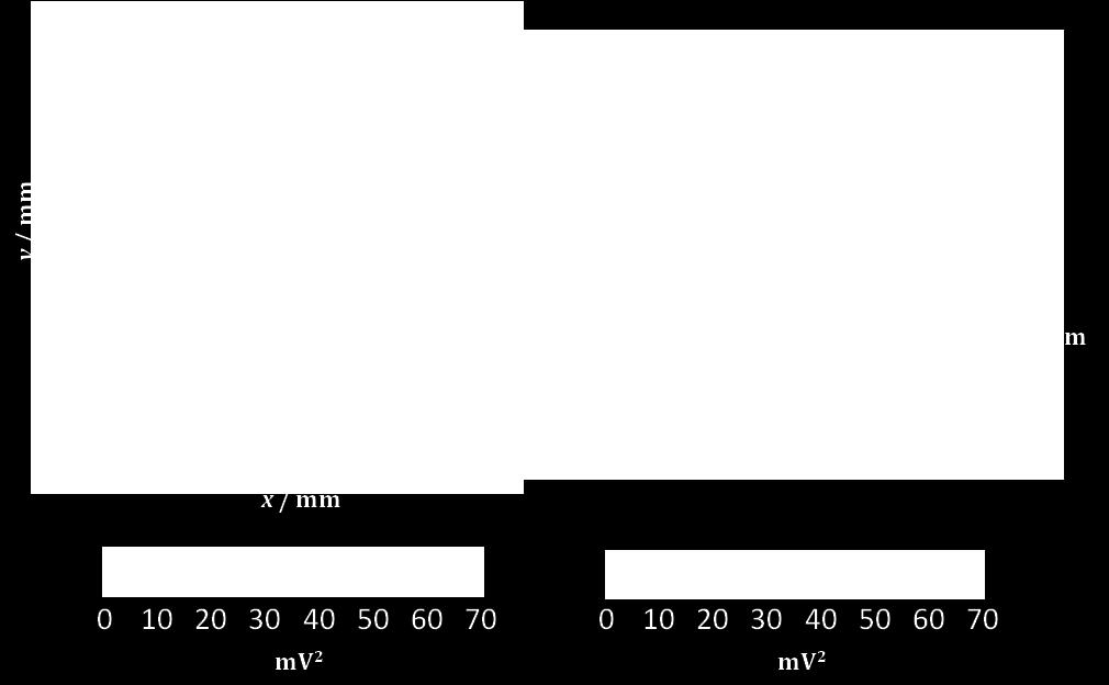 Konvexní sonda parametry ultrazvukového paprsku Z grafu i tabulky vyplývá, že s výjimkou nepatrně nižší hodnoty intenzity ultrazvuku v ose paprsku pro případ polohy ohniskové oblasti odpovídající
