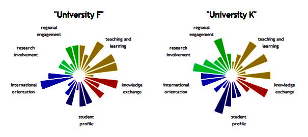 Příklad mapování Pouţité charakteristiky/dimenze Vzdělávací profil (teaching and learning profile) Výměna znalostí knowledge exchange) Profil studentů (student