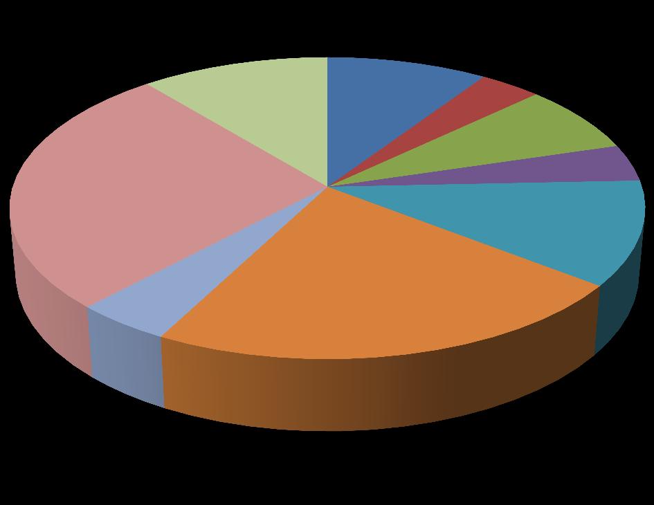 Kontroly původců odpadů 27% Zjištěná porušení u původců odpadů 2014-2016 11% 9% 4% 8% 4% 11% Nakládání s odpady v místech k tomu neurčených Nesprávné označení nebezpečných odpadů Neoznačení míst