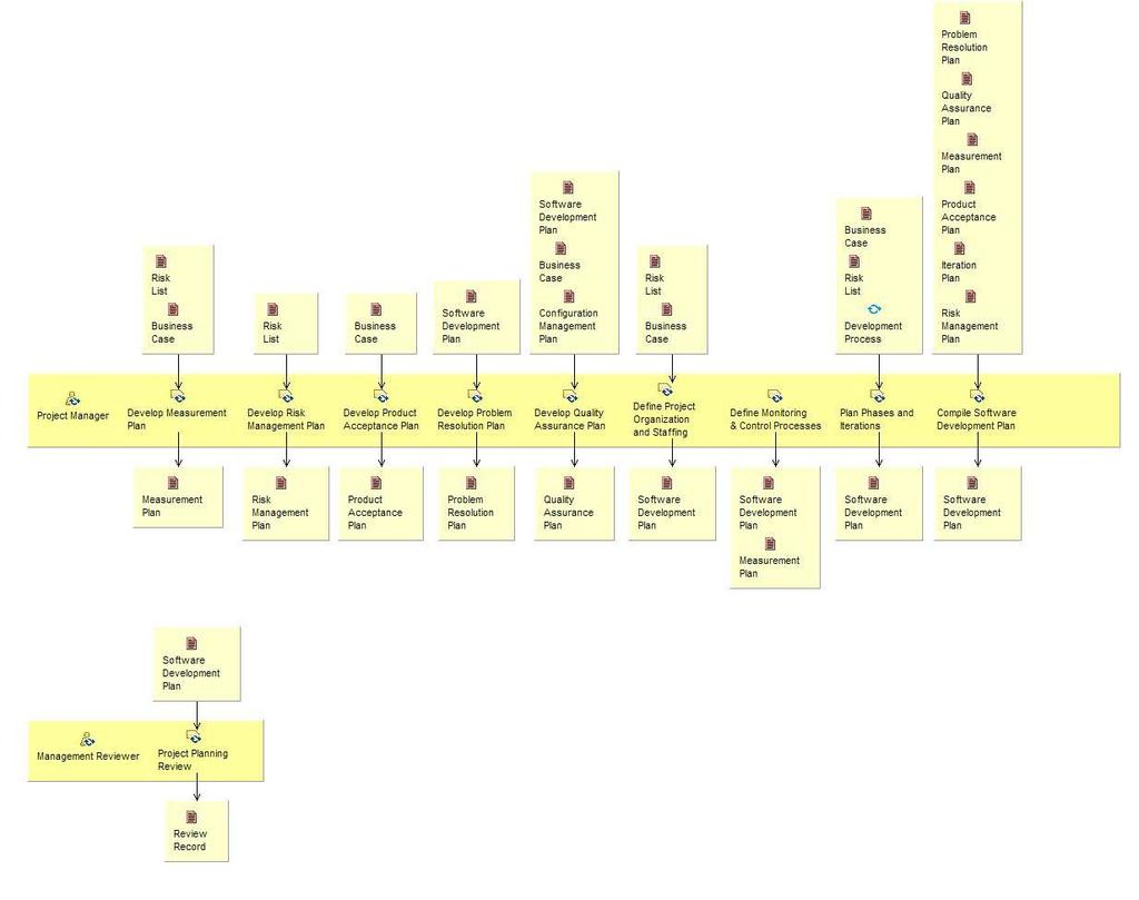 Obrázek 3- RUP Project Planning (RUP,2006) 2.2.2 CMMI - Project Planning Cílem této fáze je vytvoření projektového plánu, který je v souladu s ostatními dokumenty, na základě odhadu z Iniciační fáze.