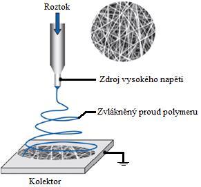 napětí, elektrostatické síly překonají povrchové napětí kapičky polymeru a jeden nebo dva nabité proudy kapaliny jsou vytahovány z Taylorova kužele.