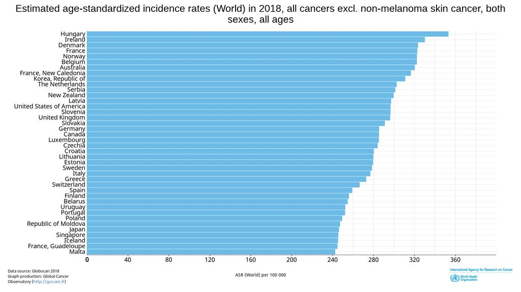 (IARC). Ta srovnává výskyt nádorů a úmrtnost na ně v rámci celého světa.