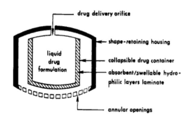Hydrodynamicky kontrolované systémy Hydrodynamický tlak způsobený bobtnáním hydrofilního nosiče Systém se skládá z tuhého nosiče, které v sobě obsahuje léčivo v tekuté formě.