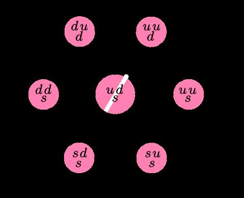Periodická tabulka hadronů -