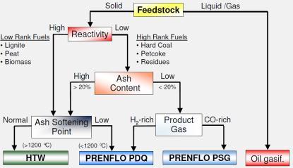 Gasification Technologies: Concepts for clean, economic fuel and energy production. In: [online]. [cit. 2012-12-18]. Dostupné z: TUCKER, Rhys et al.