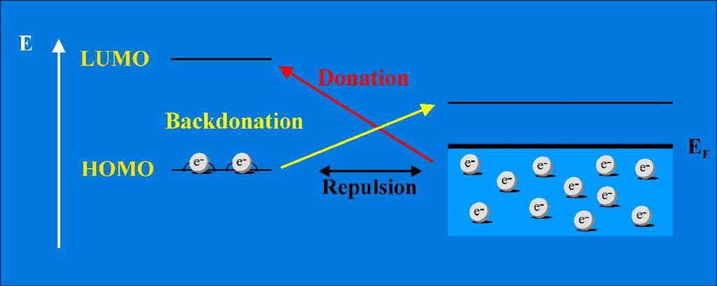 adsorbátu Adsorpce Reakce Desorpce Organokovové é komplexy M(0): Dewar hatt Duncansonův model