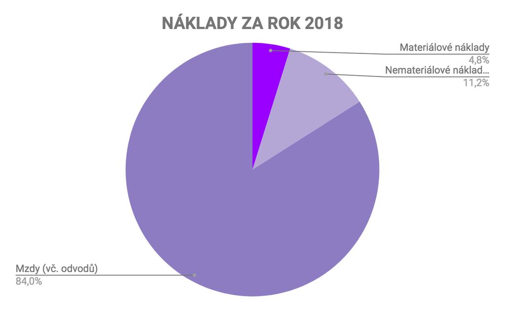 NÁKLADY (materiálové, nemateriálové, mzdy) Materiálové náklady 51 300,24 Kč 4,8% Nemateriálové náklady (služby) 120 932,40 Kč 11,2% Mzdy (vč.