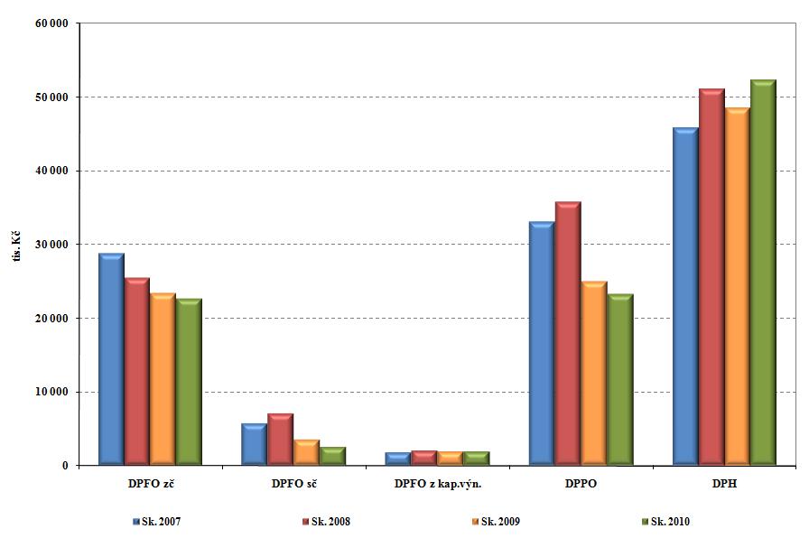 Graf č. 4: Vývoj daňových příjmů města v letech 2007 2010 Vývoj jednotlivých poloţek sdílených daní v letech 2007 2010 přináší následující graf.
