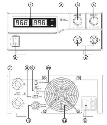 4. Přípojky a ovládací prvky na přístroji (P 1530 a 1560) 1. LED displej pro zobrazení elektrického proudu a napětí pomocí CC/CV zobrazení. 2.