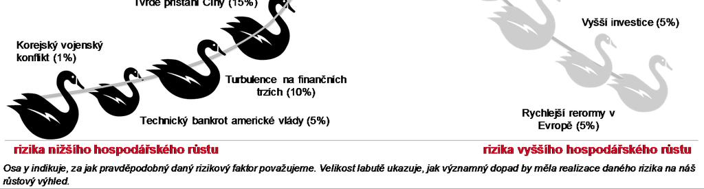 Globální rizika neslábnou Příliš optimistická očekávání ohledně řešení Naděje, že dva hlavní faktory nejistoty, které zhoršují výhled na globální ekonomiku, tedy obchodní rozepře mezi USA a Čínou a