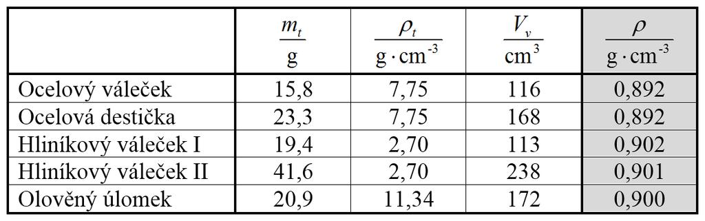 b) Výsledky měření uvádí tabulka: Hustota vody ρ v = 1,000 g cm 3 (platí v rozmezí teplot 0 C až 11 C) 7.
