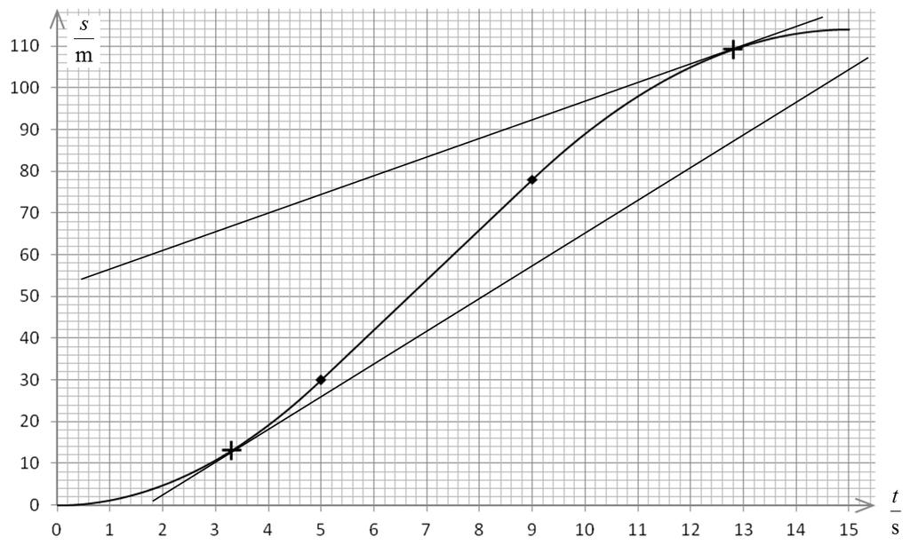 c) Ujetá dráha je s c = ( 1,4 5 + 1 4 + 1 ) 6 m = 114 m.