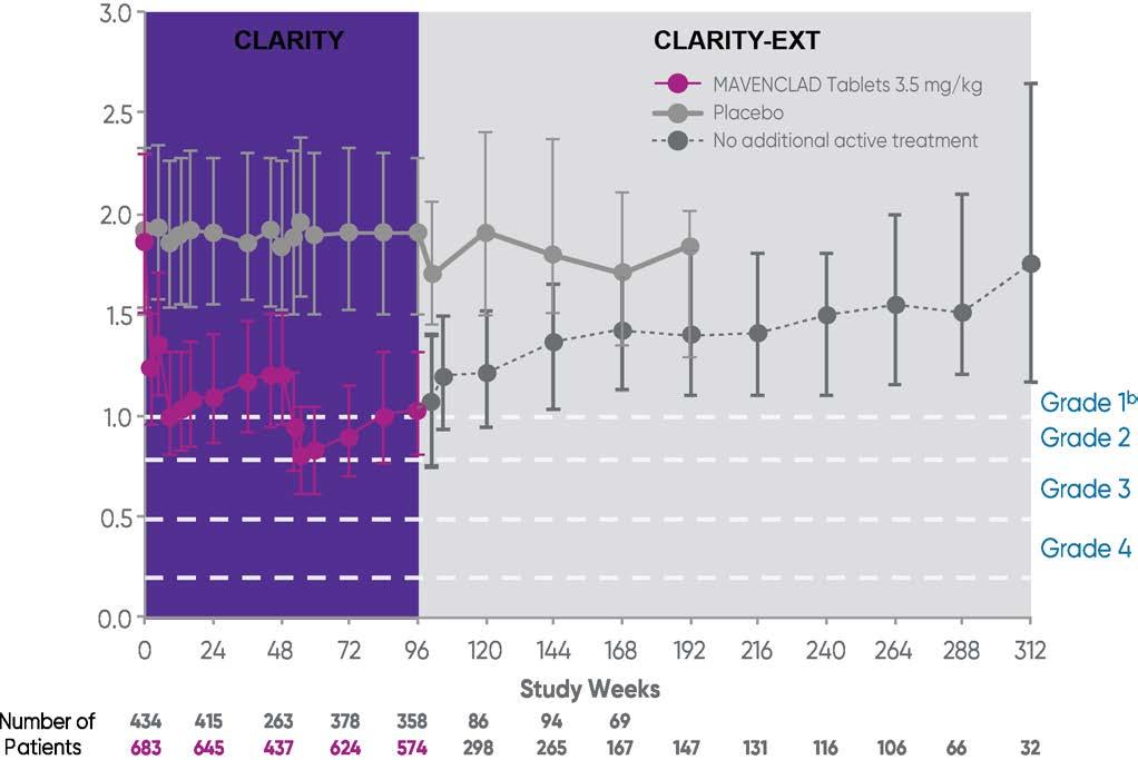 Klinická účinnost p.o. kladribinu přetrvávala v roce 3 a 4 i přes návrat počtu lymfocytů do normy 3.