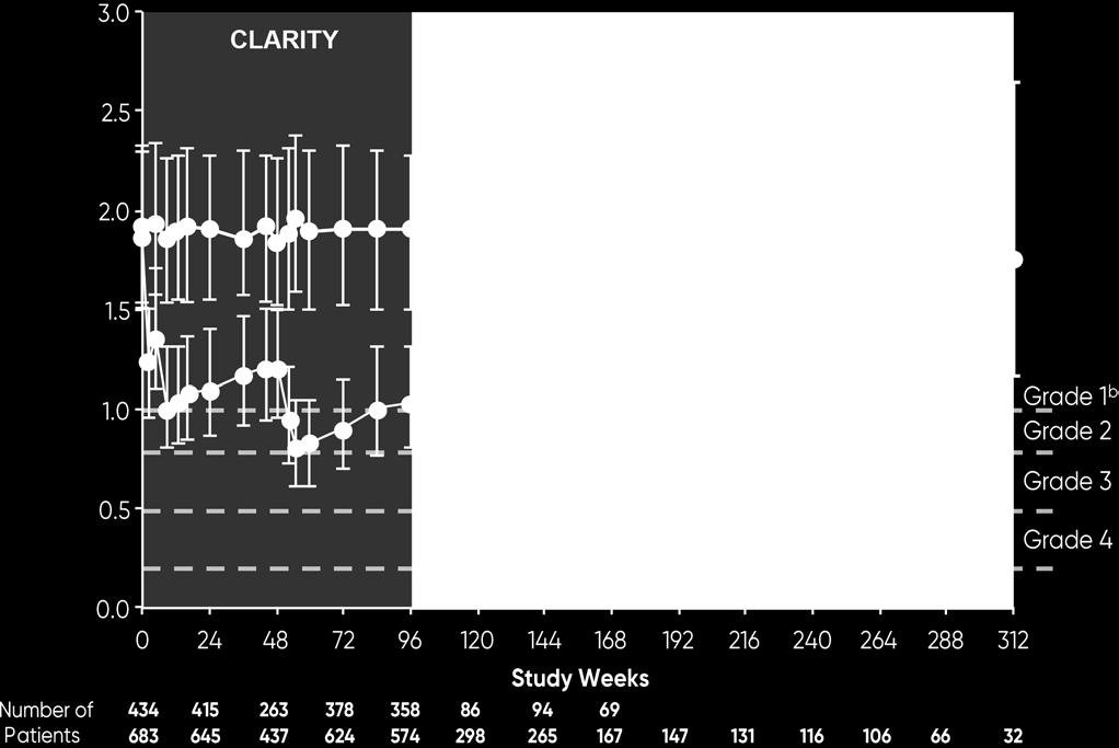 6 PLACEBO v CLARITY EXT 2,5 roku Medián (Q1 Q3) počtu lymfocytů (10 9 /l) a 2.5 2.0 1.5 1.0 0.5 Number of Patients 0.